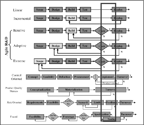Comparison of Software Development and Technology Project Life Cycles (Wysocki, 2006, p 59) and (Bonnal, Pierre; Gourc, Didier; Lacoste, Gennain, 2002, pp 14–17)