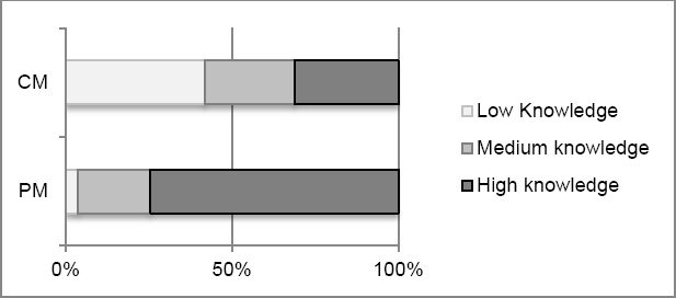 Respondents’ knowledge of project management and change management