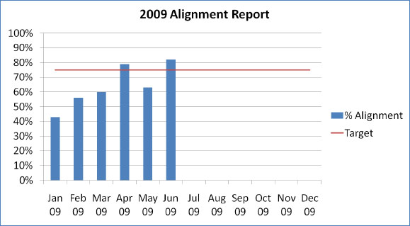 Alignment coefficient showing progress over time
