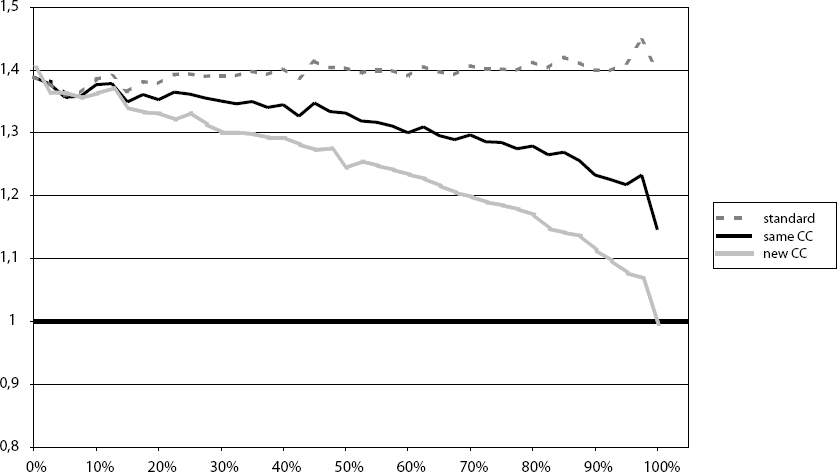 Evolution of the Project Buffer End Through Time