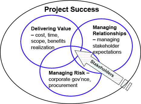 The three pillars of project success