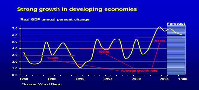 Strong economic growth in developing countries in two decades