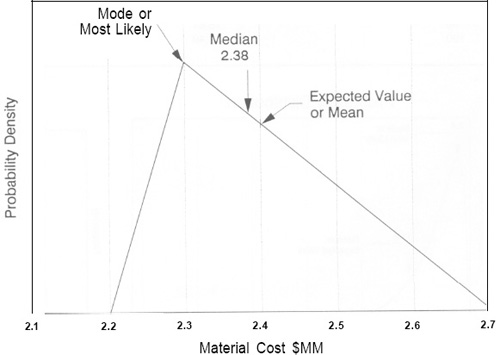 Triangle Probability Distribution Expressing a Judgment About Material Cost Uncertainty