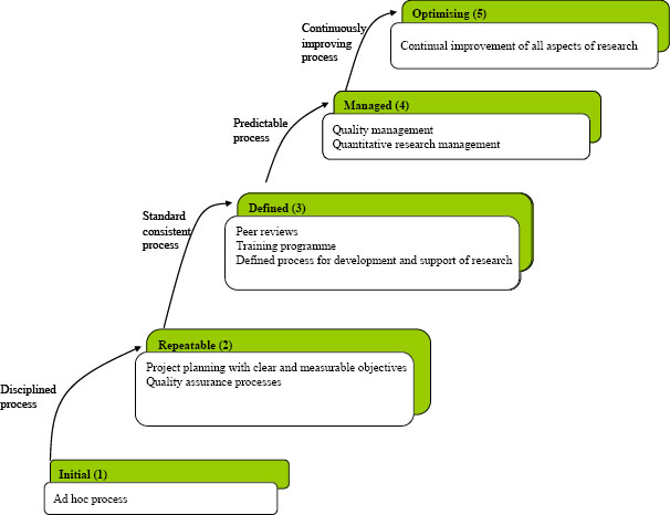 Proposed Capability Maturity Levels for Academic Organizations