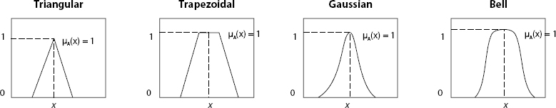 Examples of Membership Function