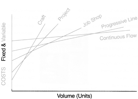 Cost-Volume Break-Even Curves for Alternative Modes of Work