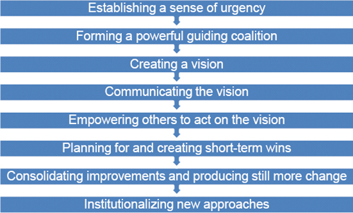 Kotter's eight-step model