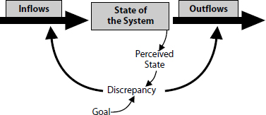 The State of the System Diagram