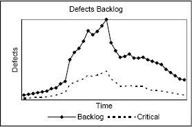 Defects Backlog