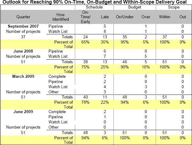 Project Performance 2007–2009