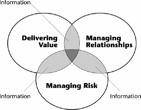 A Balanced View of Success: Information Is the Key