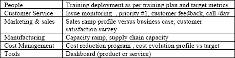 Project manager areas to monitor