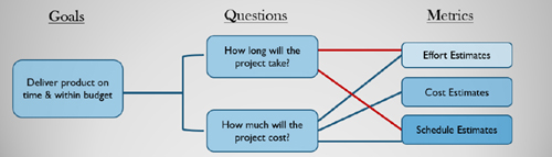 Project goal question metric