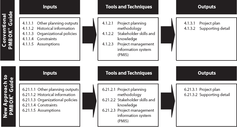 The 5 Project Management Process Groups (Plus 10 PMBOK Explained)