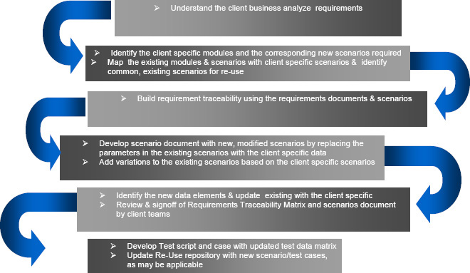 Process for deploying an already created Re-Usable Repository within Infosys