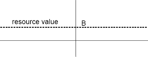 Equivalent Resource Values Before and After Deadline