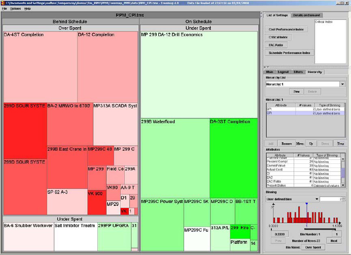 Here the 41 projects have been grouped differently, first by SPI (separating behind-schedule projects from on-schedule projects) then by CPI (separating overspent and underspent projects), showing than nearly half of the projects are overspent and over budget. Color is mapped to the critical index