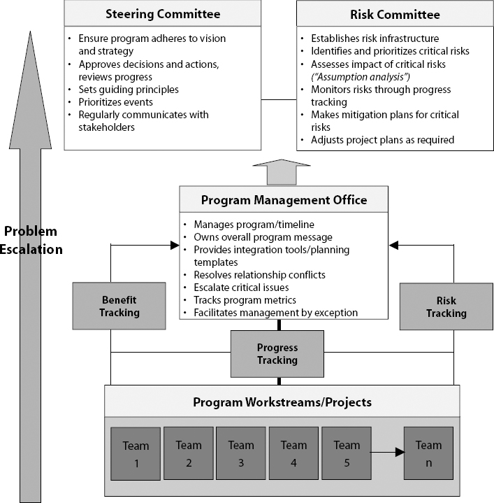 Integration of multiple strategic initiatives