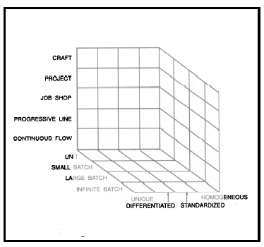 Process Matrix