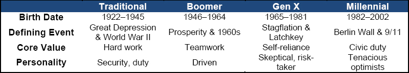 Generational Chart