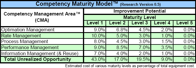 The Competency Maturity Model™ for Heavy Equipment Fleet Management