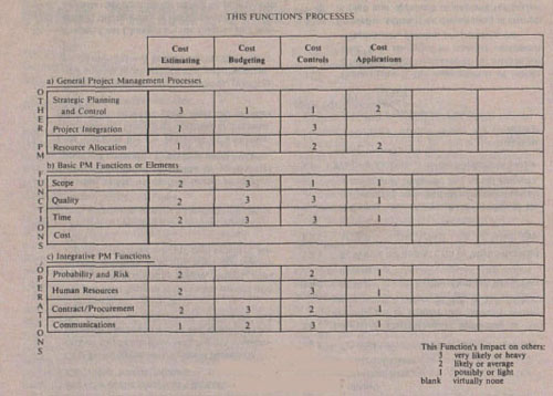 Function Impact Matrix Chart COST MANAGEMENT