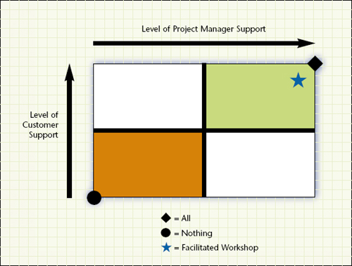 Shown is a requirements support matrix. In the “all” approach, you have a best-case scenario, such as military specifications. In the “nothing” approach, you have the worst-case scenario, such as when customer requirements are unclear and the project manager skips due diligence or requirements validation