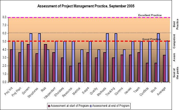A comparison of project capabilities before the Endeavour Program commenced and at its completion