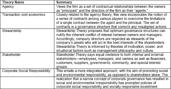Development of Corporate Governance Theories