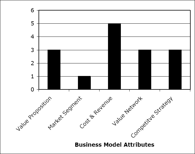 Occurrence of Missing Business Model Attributes