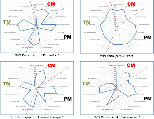 Graphic profiles of four participants with scores of over 75%, indicating they are likely to be competent organizational change managers