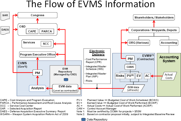 Effective Earned Value Management to Gauge Project Performance