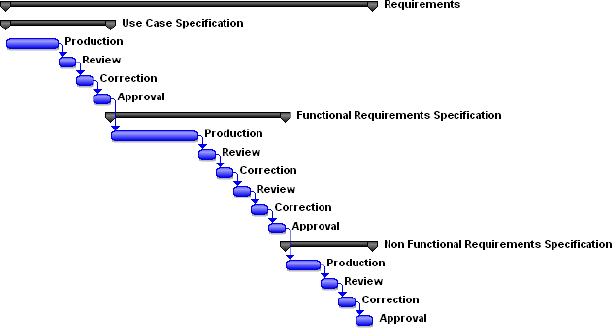 The “review-correction-approval” cycle for each deliverable