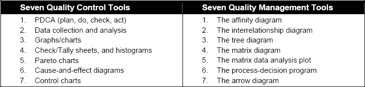Comparing Quality Control and Quality Management Tools (Adapted from Bhote, 2003)
