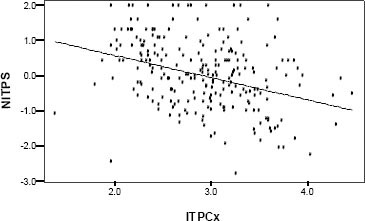 Scatter plot of ITPCx vs. NITPS with derived regression line