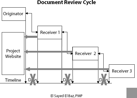 Document Review Cycle