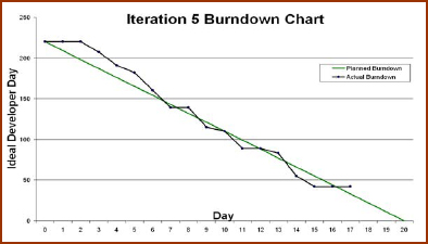 Sprint Burndown Chart