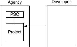 Structural relationships in a project structure-based project