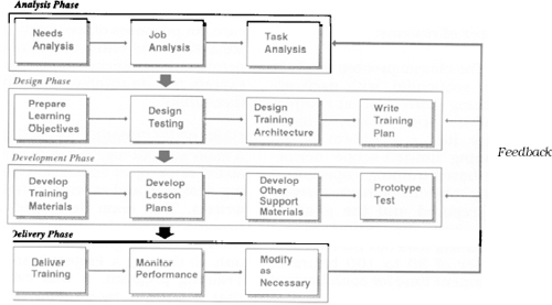 Performance-Based Training Classic Approach