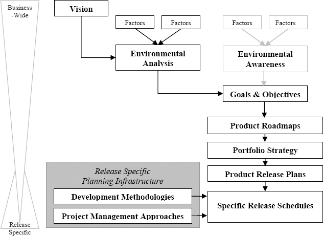 Management Structure