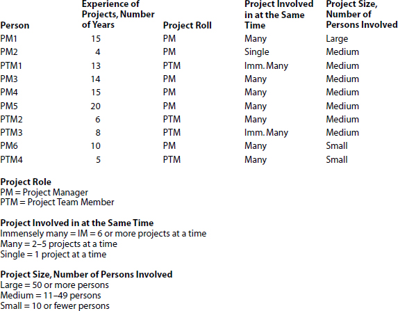 Experience of Projects, Project Actor, Number of Projects, and Project Size