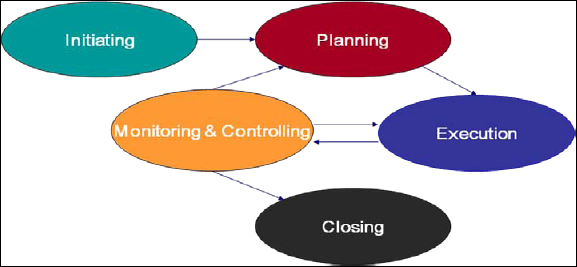Project management process groups