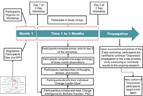 “Grassroots” organizational change leadership process workshop agenda