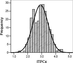 Distribution of ITPCx with normal curve