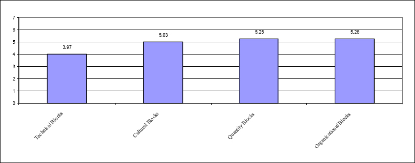 Impact of Communication Blocks