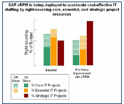 Portfolio Management Control and Improvement through Execution of Strategic Staffing Strategy