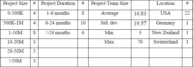 Project profiles