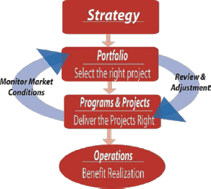 Organizational Project Management Model