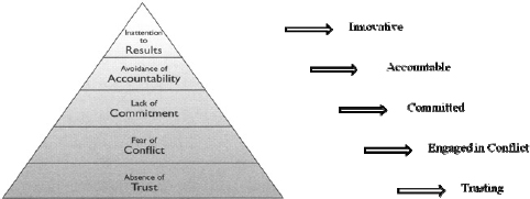 The five dysfunctions of a team and the positive approach