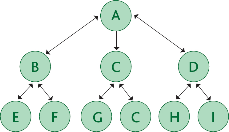 Supplier network